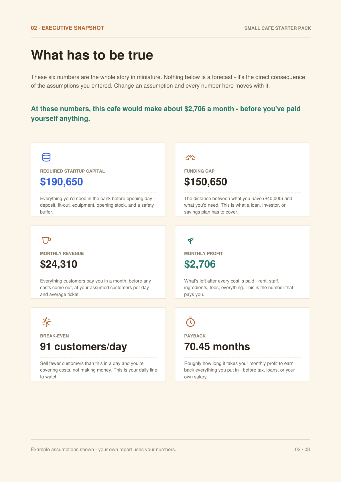 Executive snapshot page of the sample café financial report