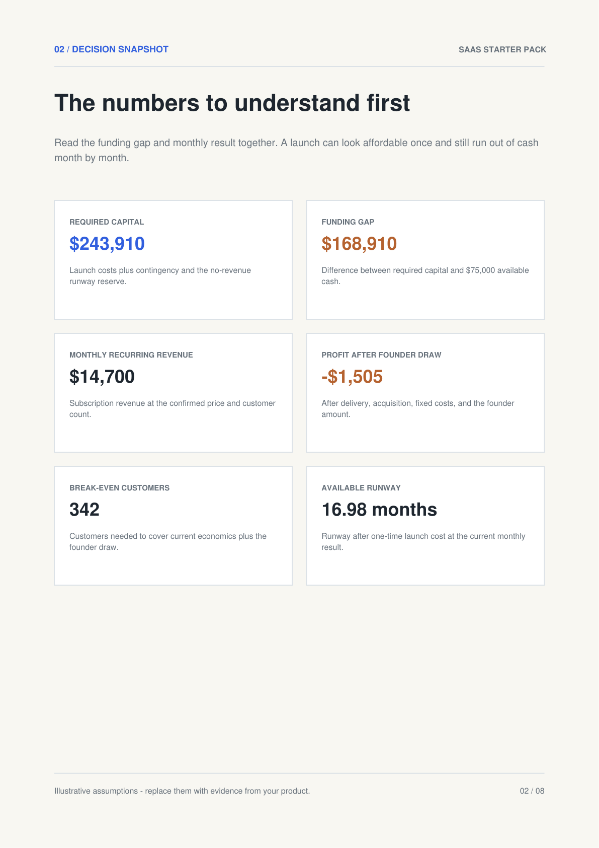 Decision snapshot page of the sample SaaS runway report